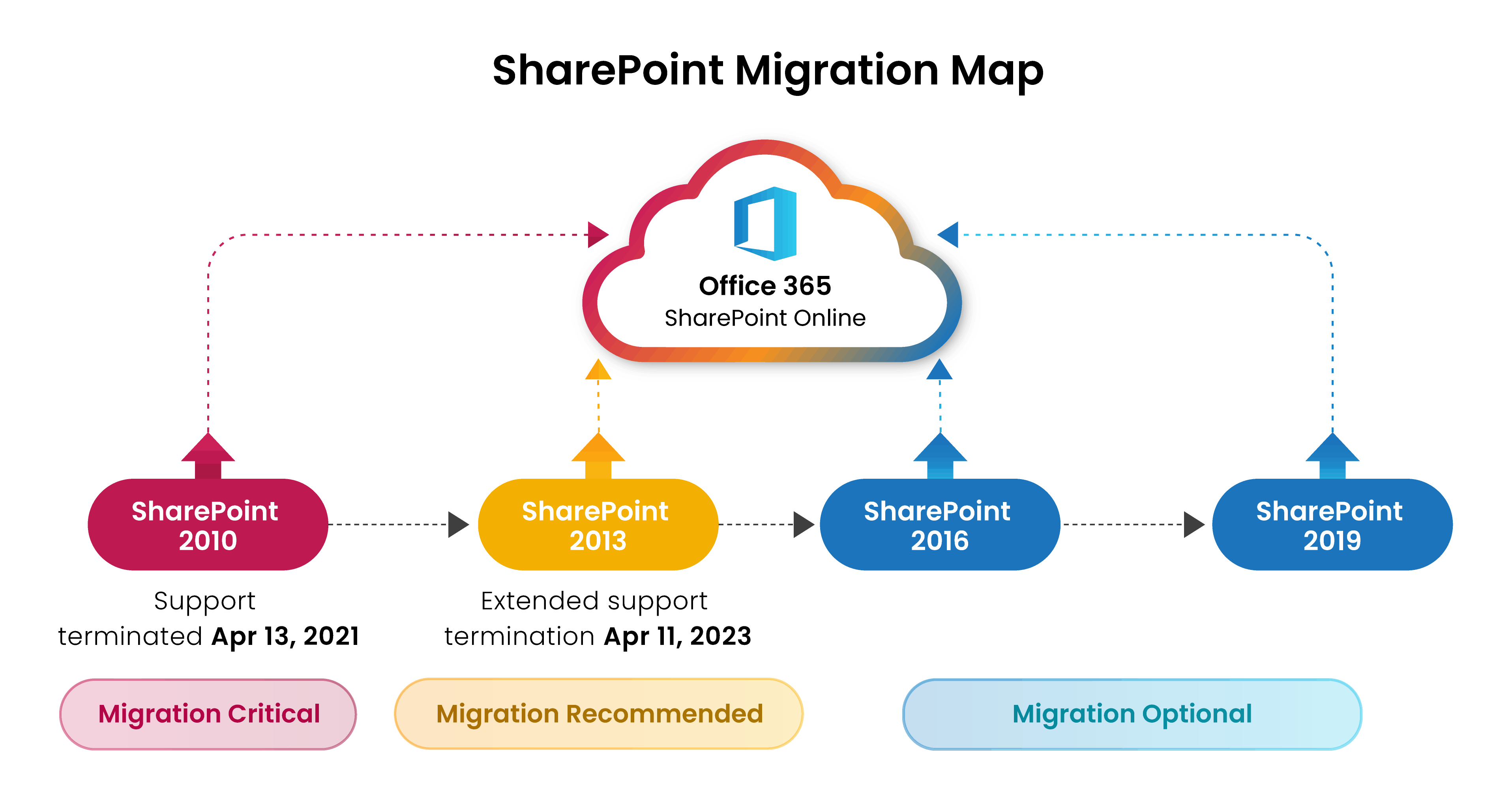 sharepoint migrations