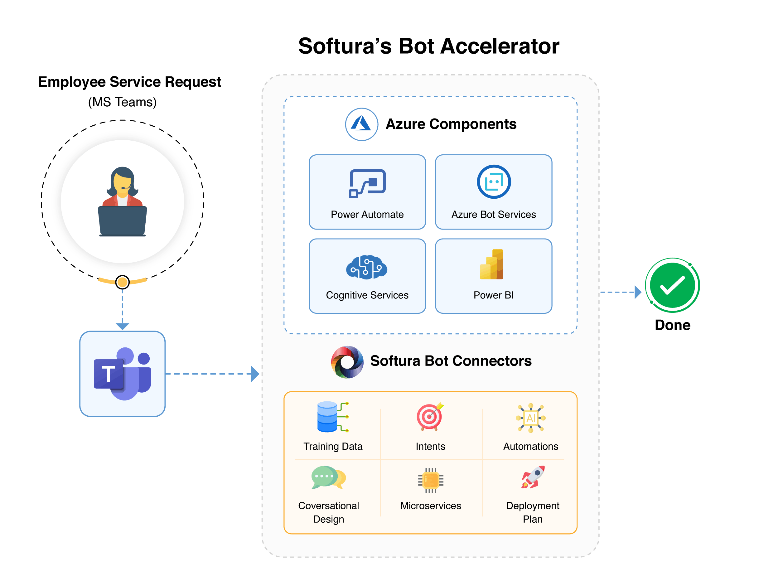 Employee Service Bot Softura