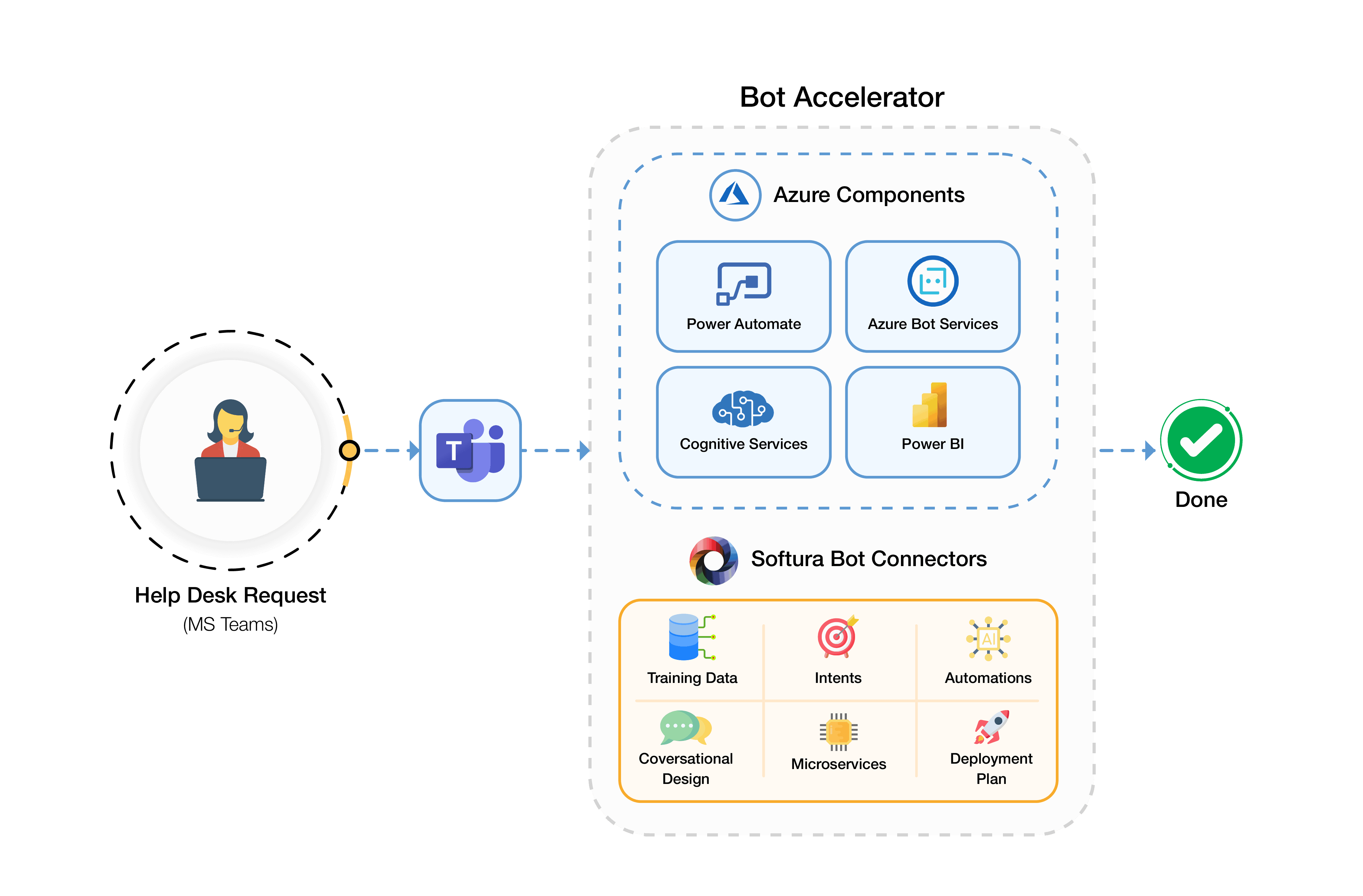 Adaptive Automation