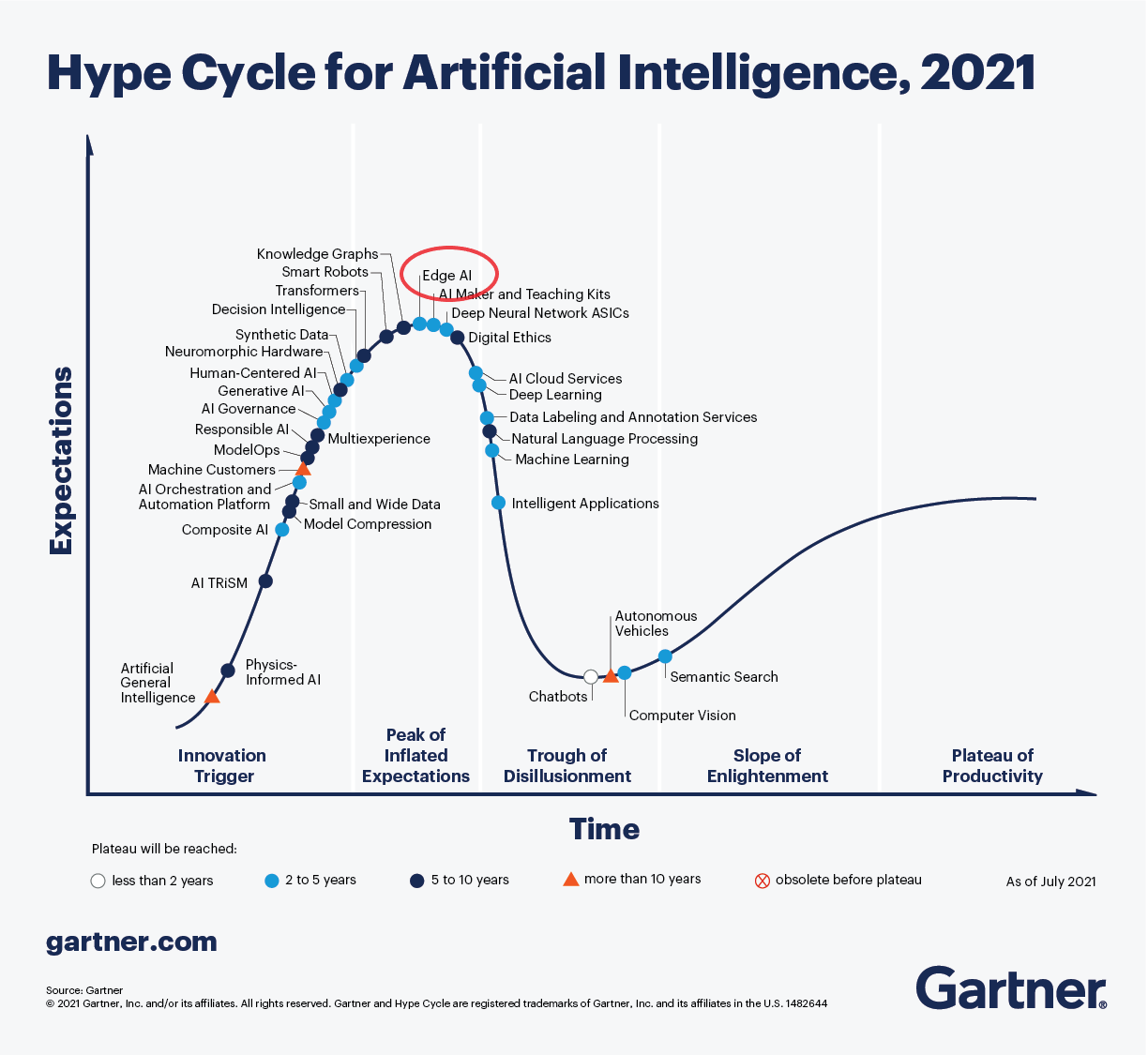 AI Hype Cycle