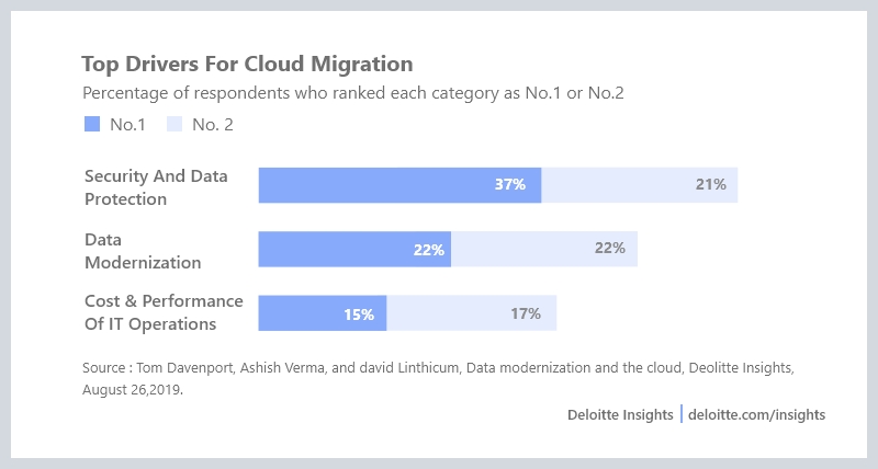 Top Drivers for Cloud Migration