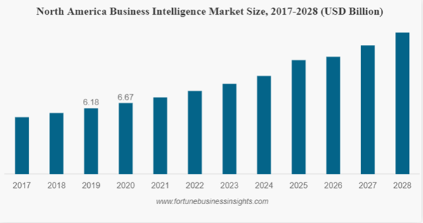 North America Business Intelligence Market Size