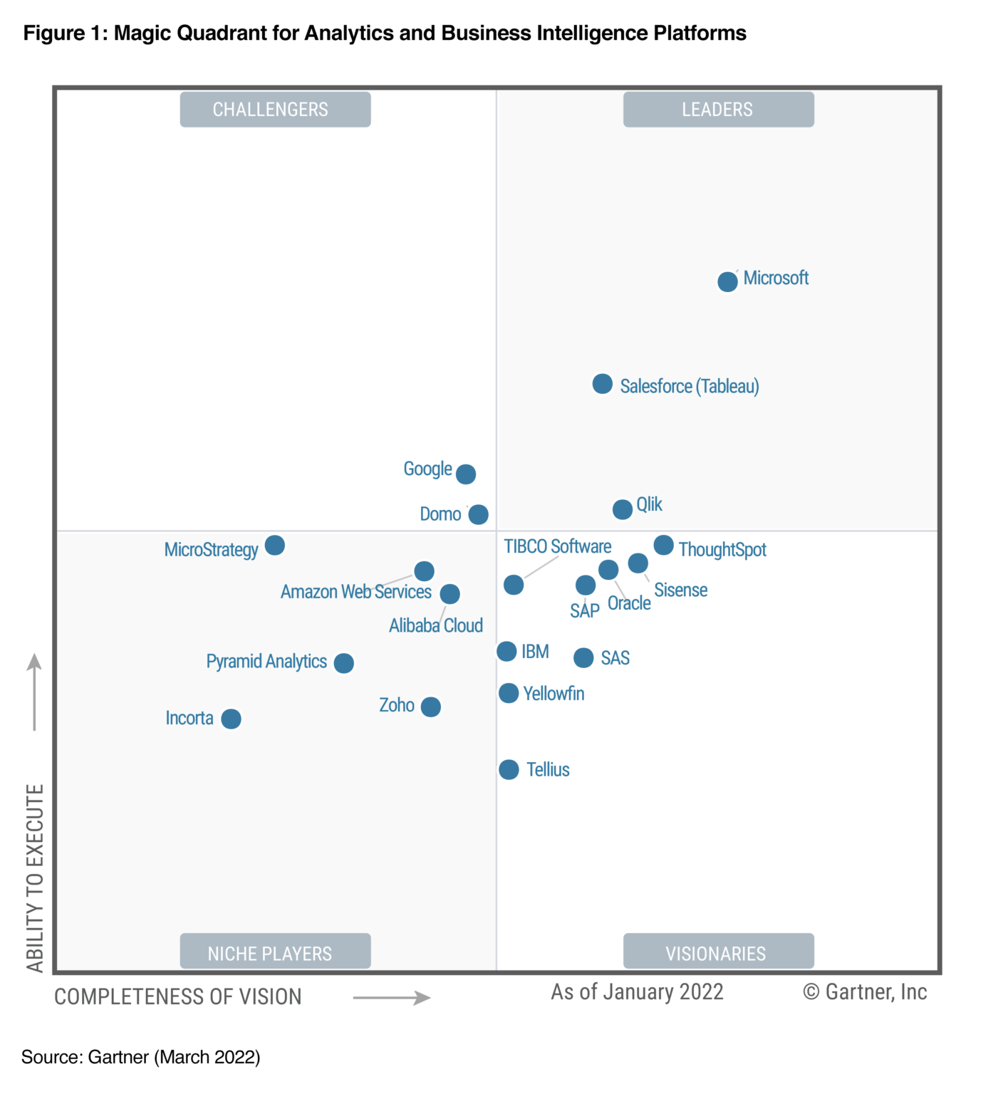 Magic Quadrant for Business Intelligence