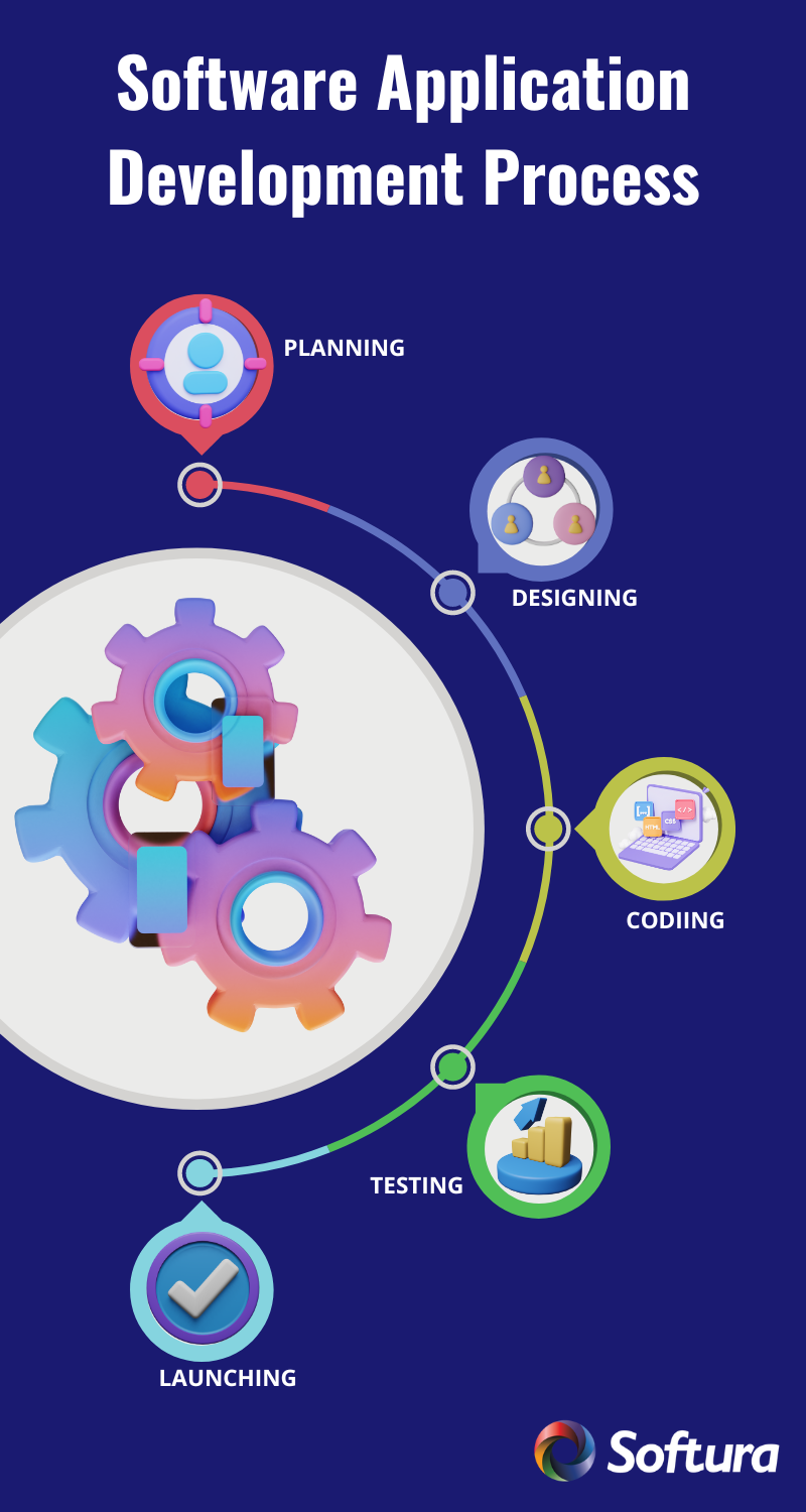 Software Application Development Process