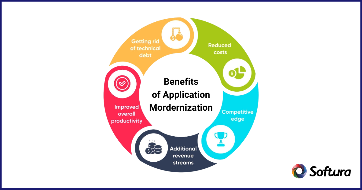 benefits of application modernization strategy