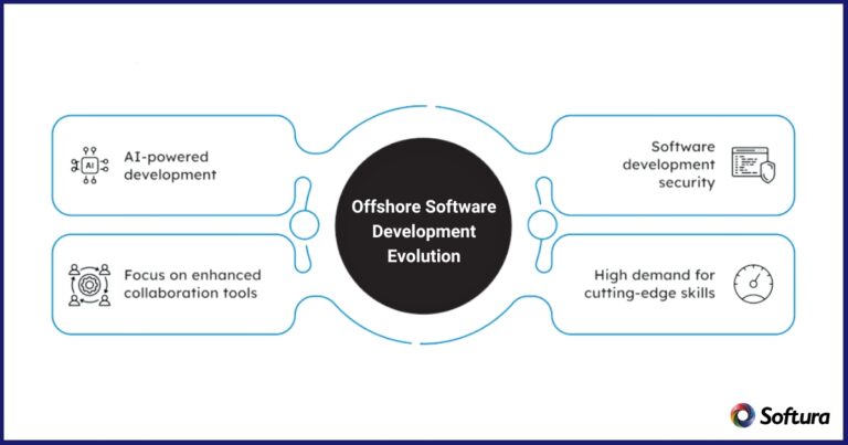 Top Offshore Software Development Trends in 2024