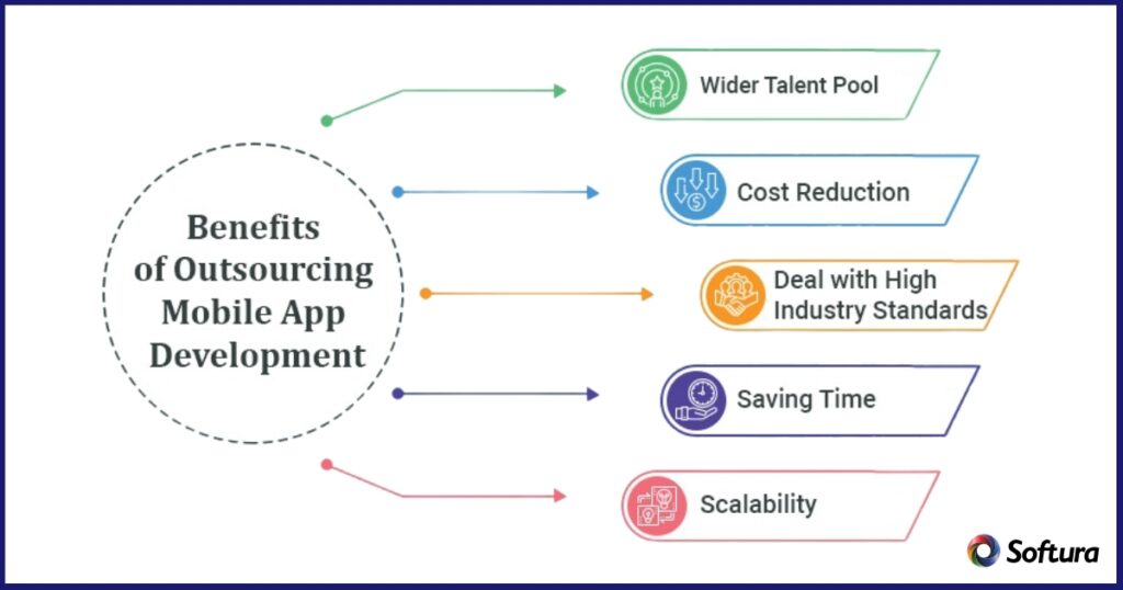 Mobile App Development Outsourcing - 3 Secure Steps
