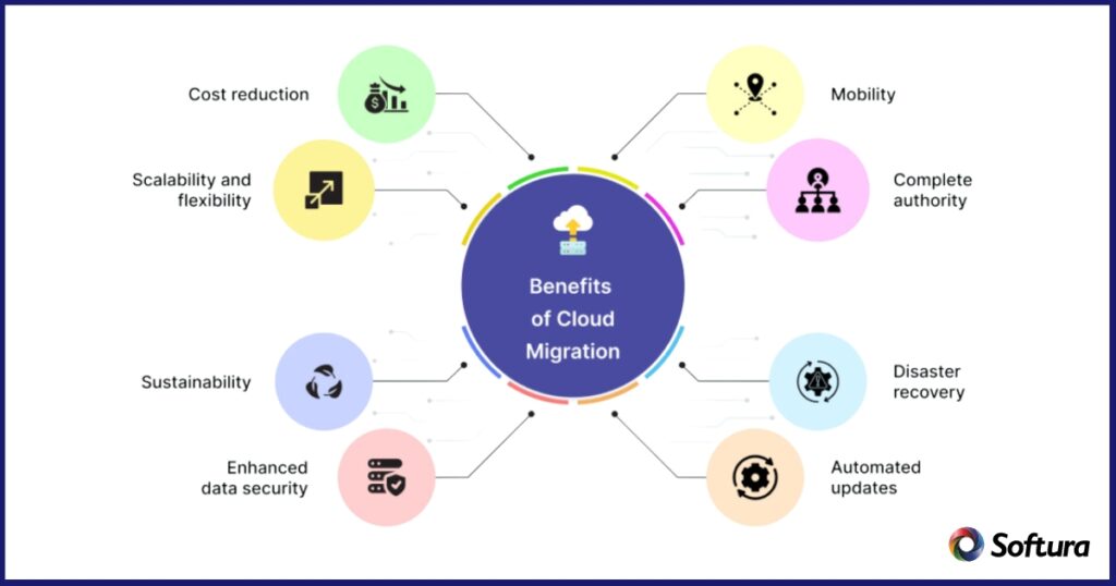 Benefits of Cloud Migration for Businesses in 2024