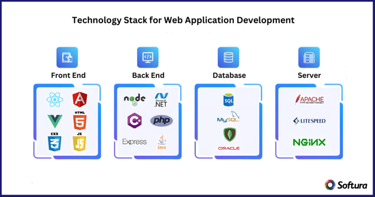 The Future of Web Application Development: Trends & Insights for 2025