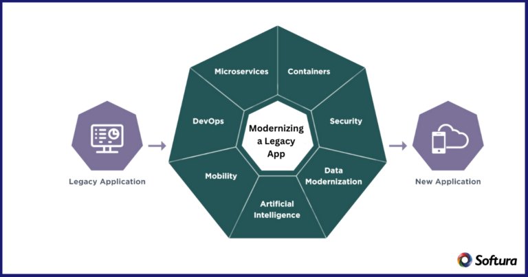Develop New or Modernizing A Legacy App - How to Decide in 2025?