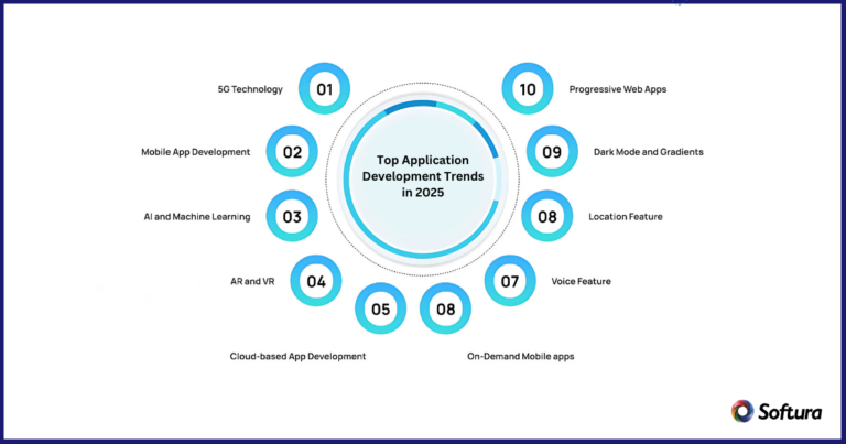 Best Application Development Trends to Watch in 2025