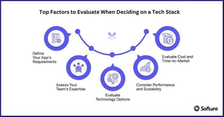 Top Software Development Tech Stacks for 2026