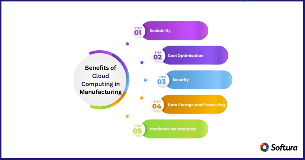 Unveiling the Unstoppable Benefits of Cloud Computing in Manufacturing