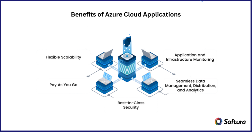 Azure Cloud Application Development Build, Deploy & Scale with Softura