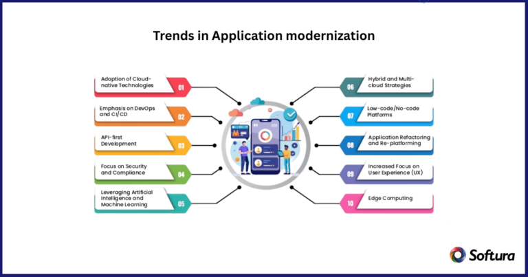 Proven Application Modernization Services That Deliver ROI