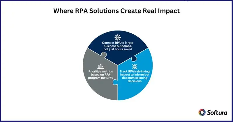 Robotic Process Automation Solutions