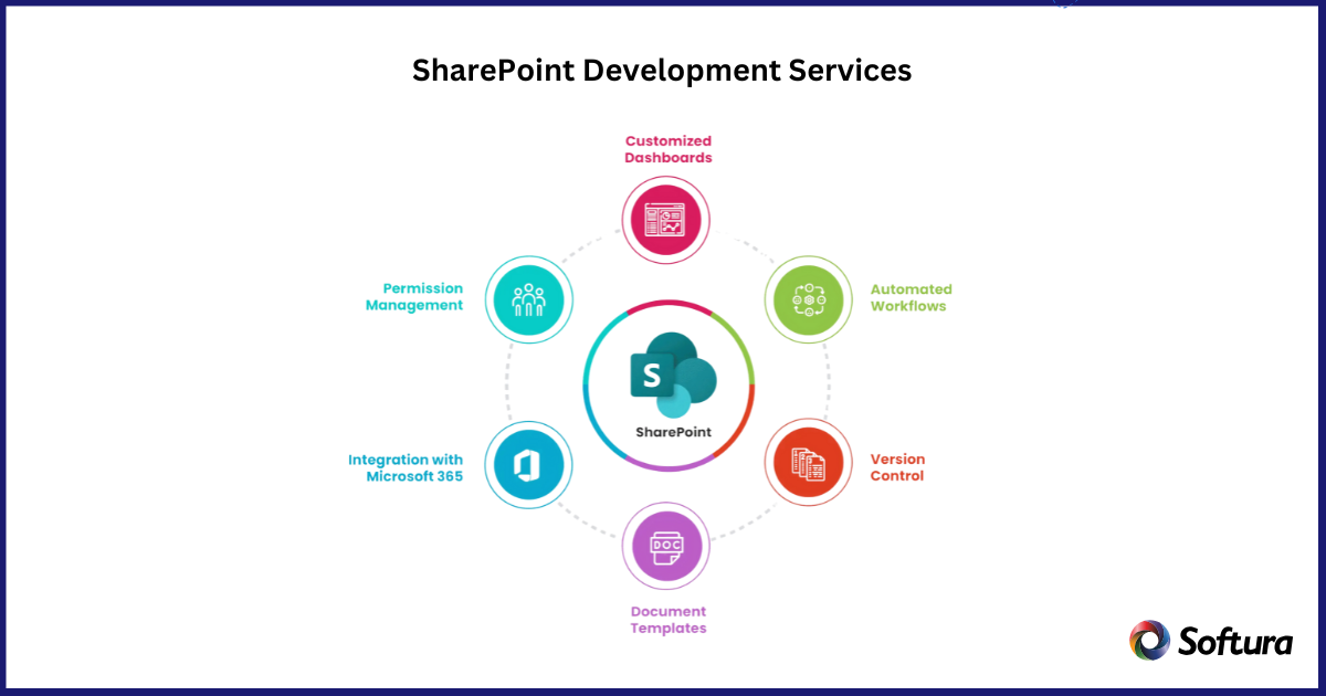 SharePoint Development Services
