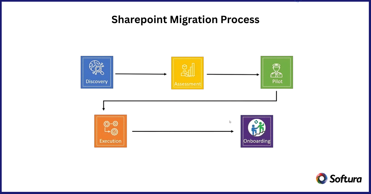 Sharepoint Migration Services