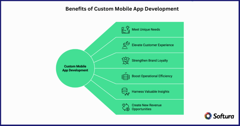 Fuel Success with Custom Mobile App Development in 2025