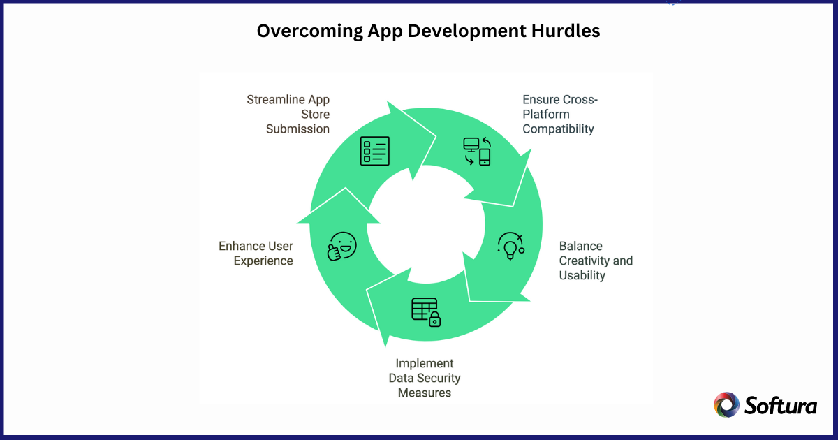 Custom Mobile App Development