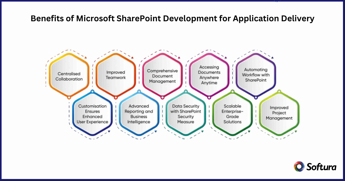 Benefits of Microsoft SharePoint Development