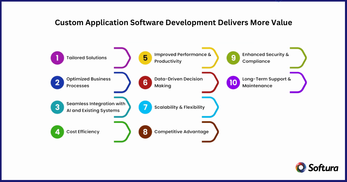 Custom Application Software Development