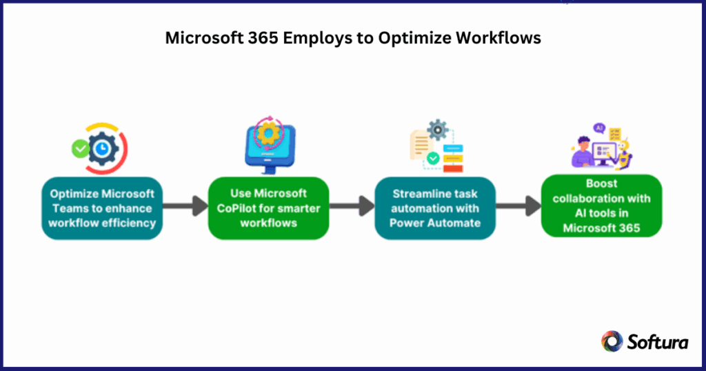 Boost Productivity with Microsoft 365 Services