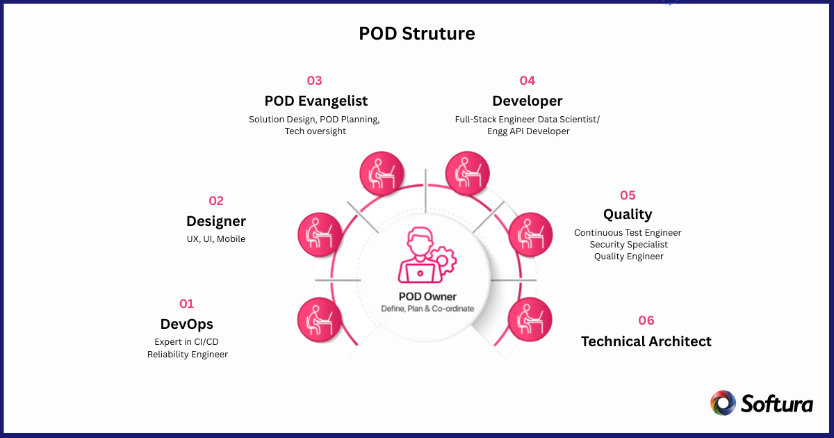 POD