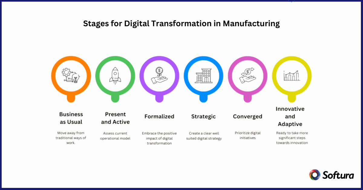 Digital Transformation in Manufacturing