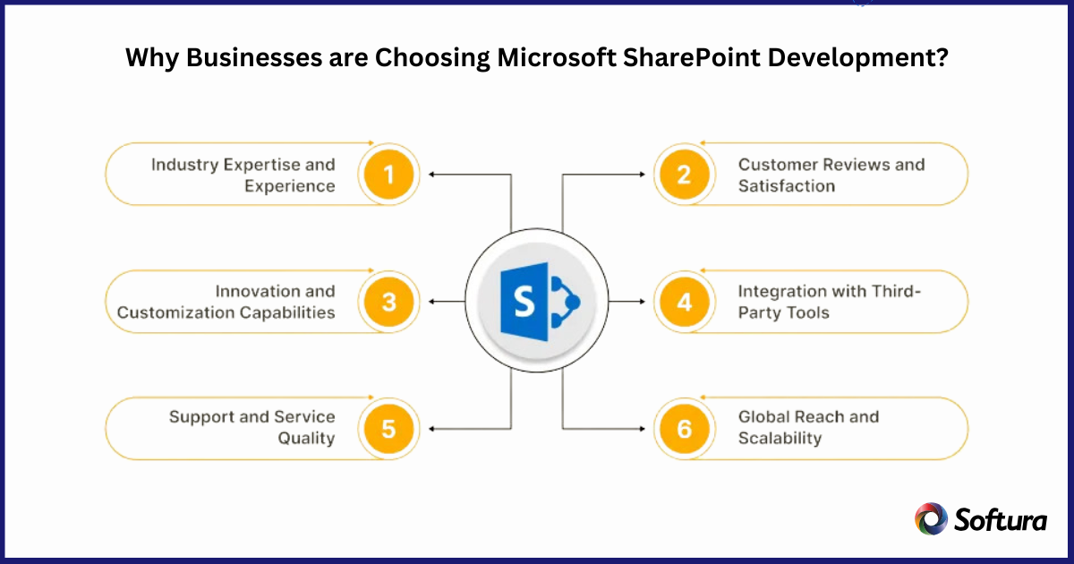 Microsoft SharePoint Development