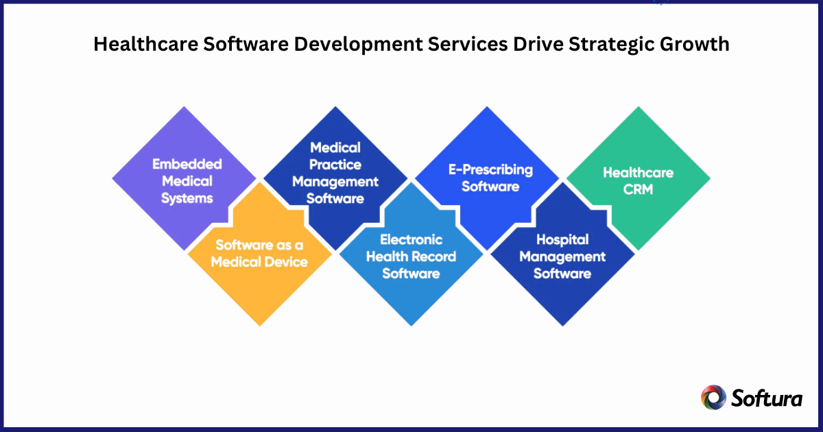 Custom Healthcare Software Development Services