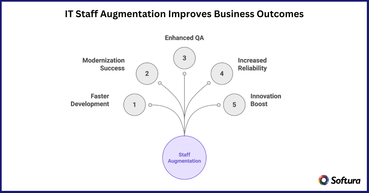 IT Staff Augmentation Improves Business Outcomes