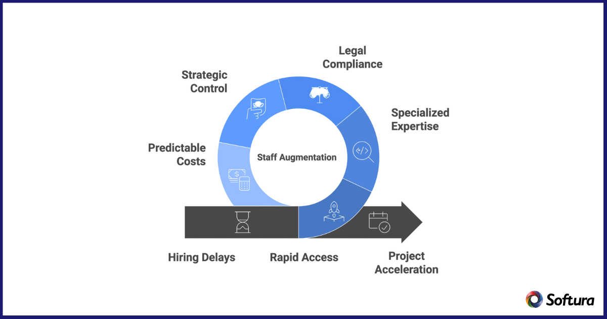 IT Staff Augmentation
