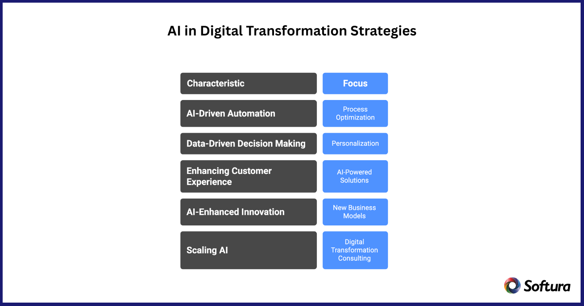 AI in Digital Transformation Consulting Strategies
