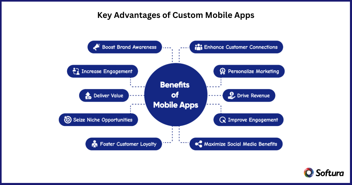Custom Mobile App Development