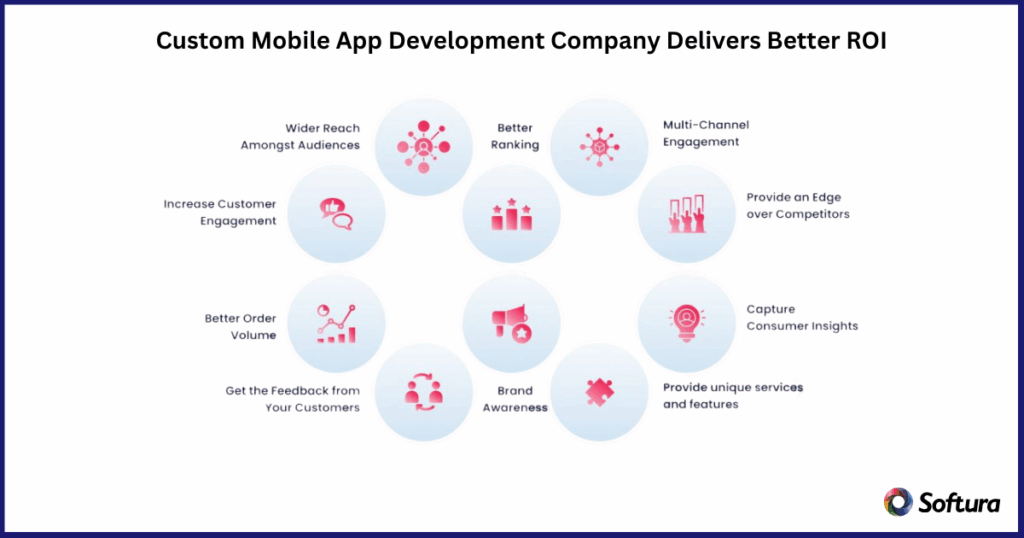 Custom Mobile App Development Company Benefits for Higher ROI