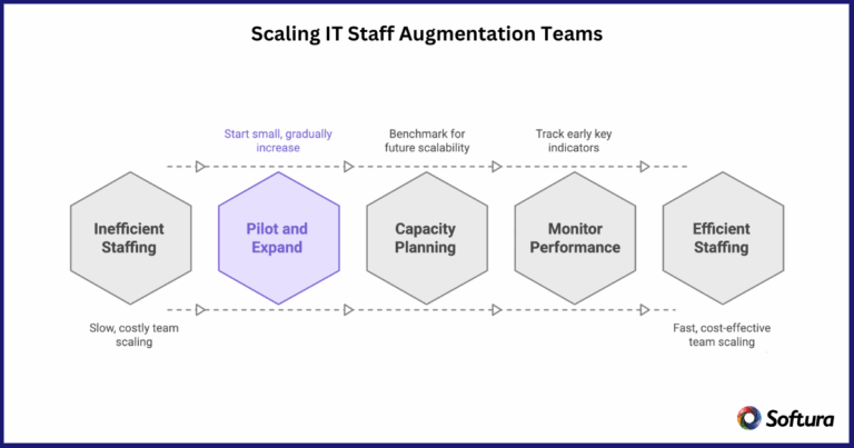 How to Scale IT Staff Augmentation Teams