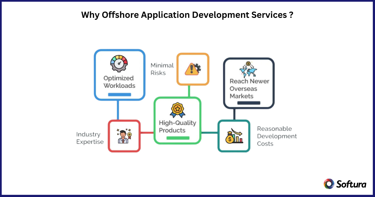 Why Offshore Application Development Services ?
