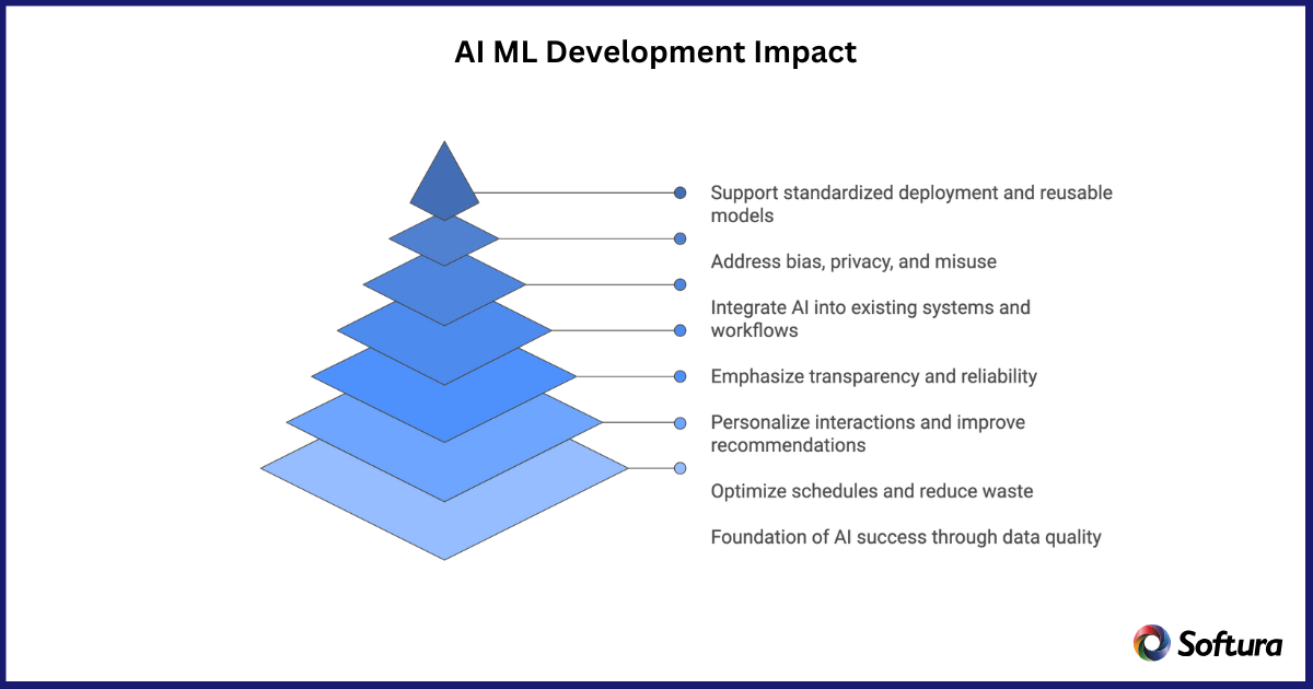 AI ML Development Services