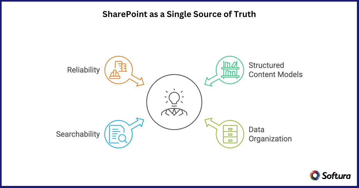 SharePoint Development Service
