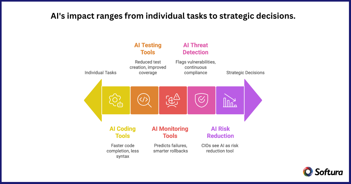 AI Powered Software Development in 2026
