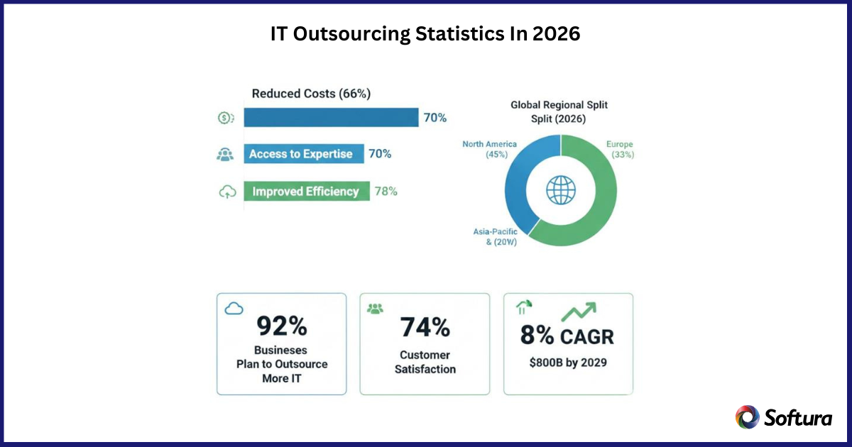 IT Outsourcing Statistics In 2026