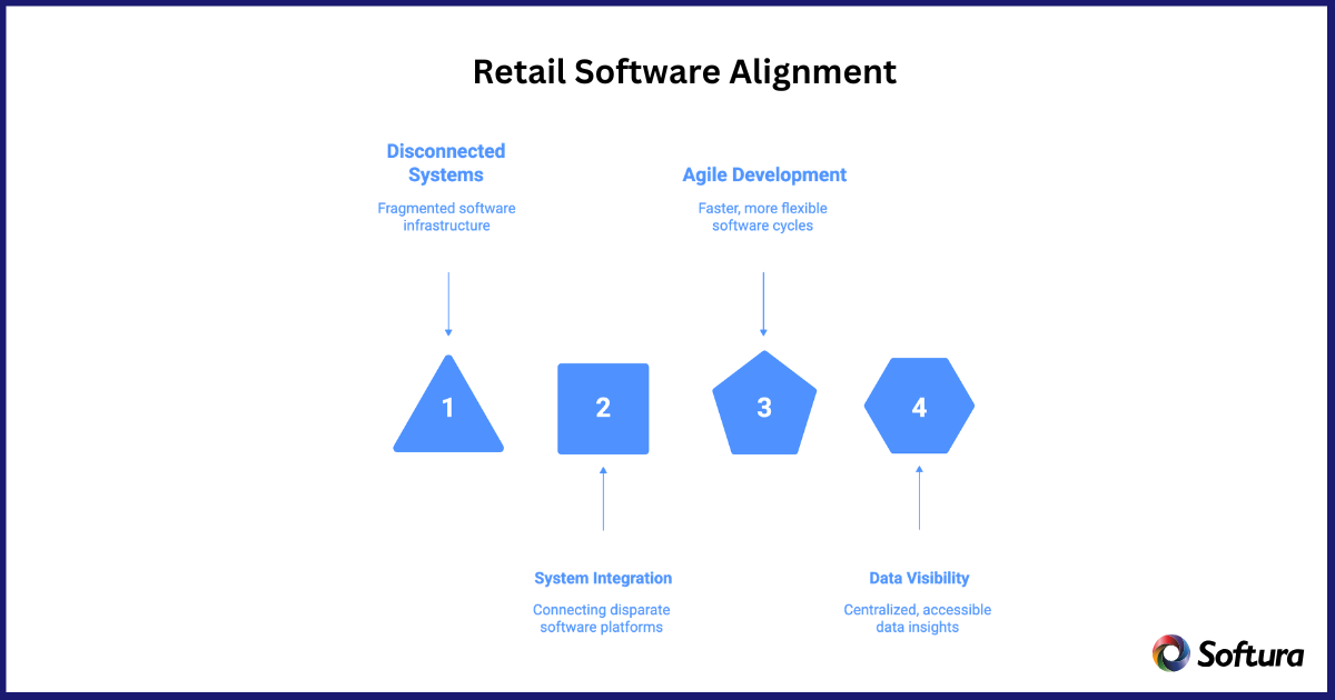 Retail Software Development Services