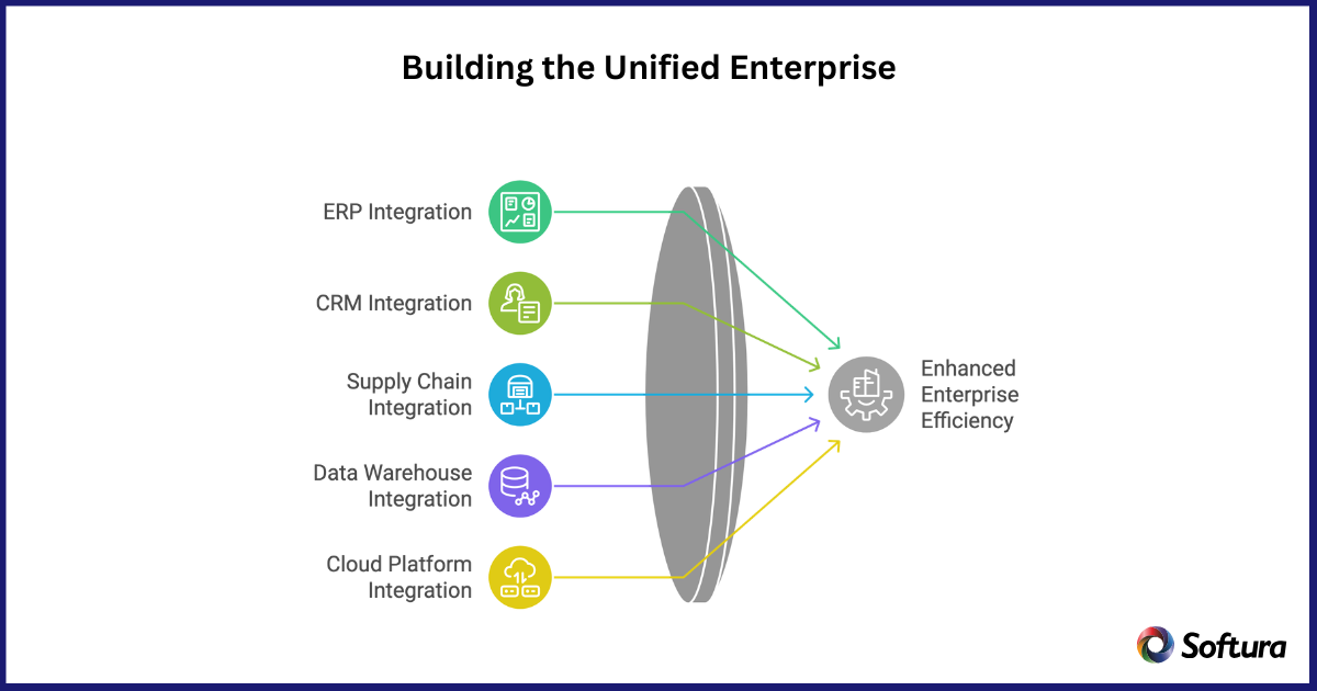 Building the Unified Enterprise Custom Mobile App Development Company
