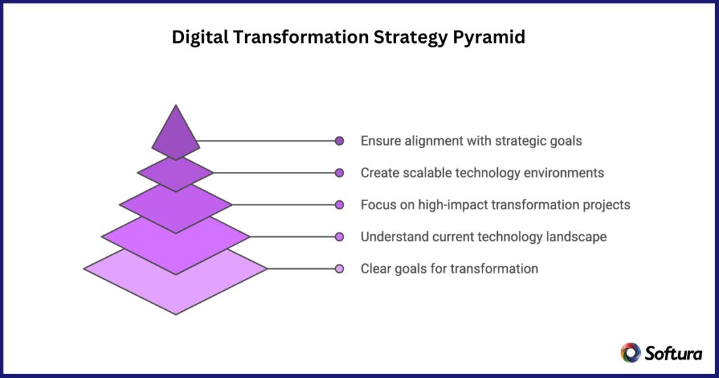 How to Build a Successful Digital Transformation Strategy for Your ...
