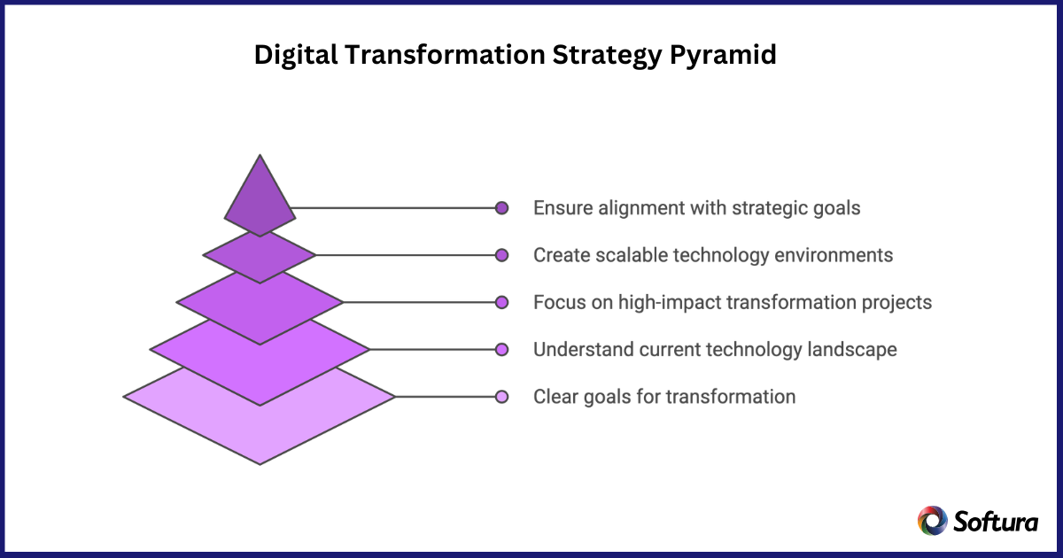 Digital Transformation Strategy Pyramid