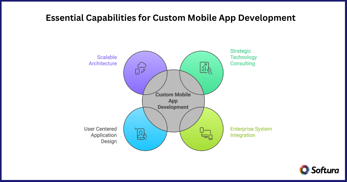 Essential Capabilities for Custom Mobile App Development Company