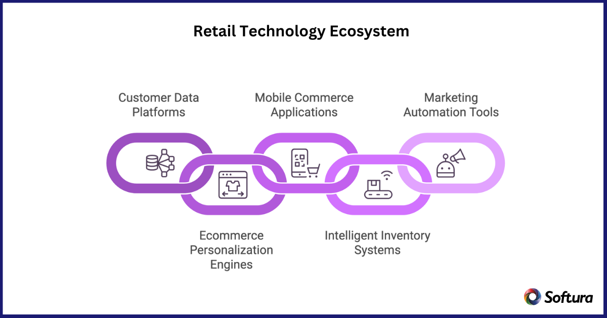 Retail Technology Ecosystem Retail Software Development Services