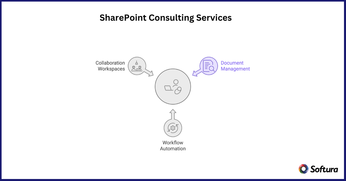SharePoint Consulting Services