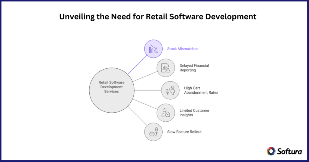 Could Retail Software Development Services Be the Missing Link in Your ...
